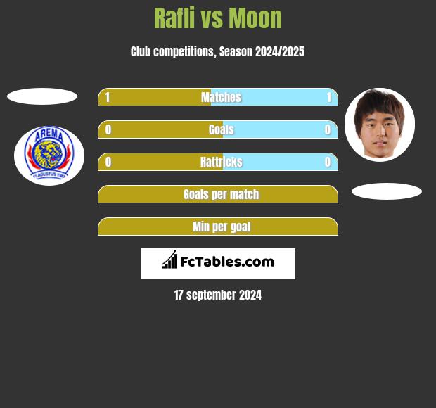 Rafli vs Moon h2h player stats