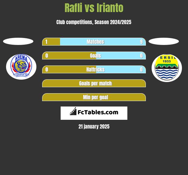 Rafli vs Irianto h2h player stats