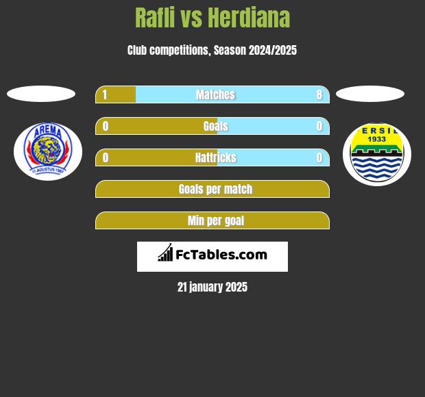 Rafli vs Herdiana h2h player stats