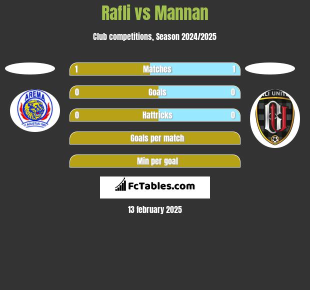 Rafli vs Mannan h2h player stats