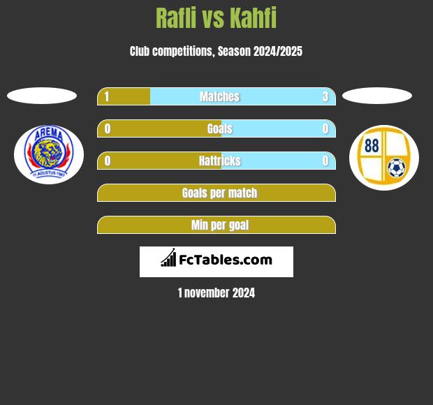 Rafli vs Kahfi h2h player stats