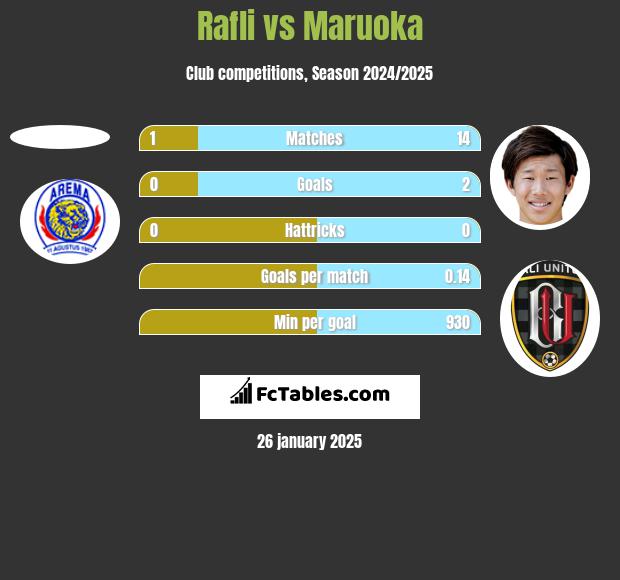 Rafli vs Maruoka h2h player stats