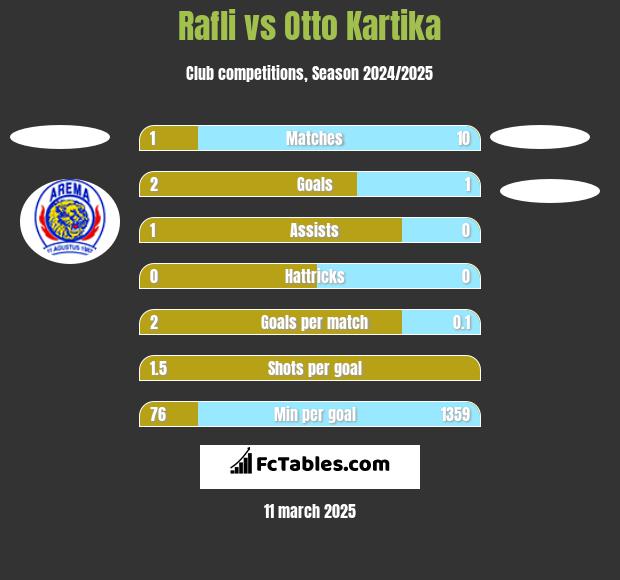 Rafli vs Otto Kartika h2h player stats