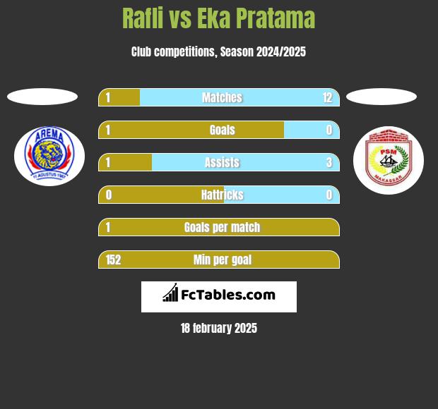 Rafli vs Eka Pratama h2h player stats