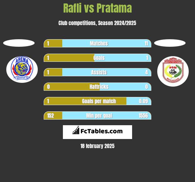 Rafli vs Pratama h2h player stats