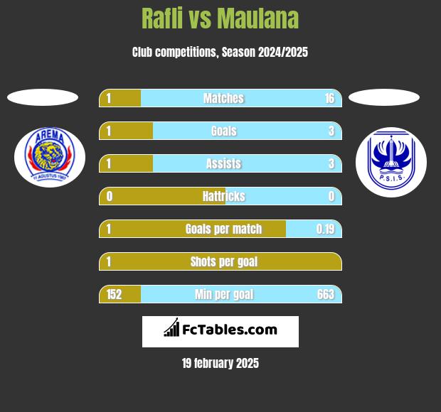 Rafli vs Maulana h2h player stats