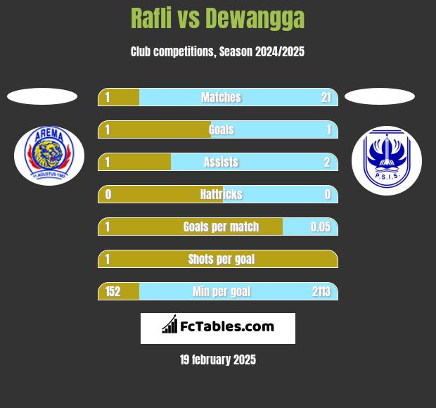 Rafli vs Dewangga h2h player stats