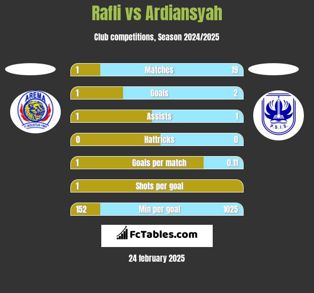 Rafli vs Ardiansyah h2h player stats