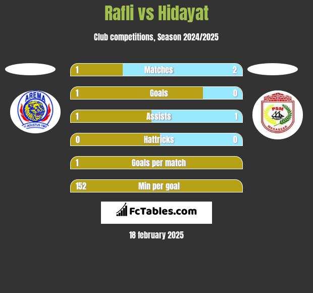 Rafli vs Hidayat h2h player stats