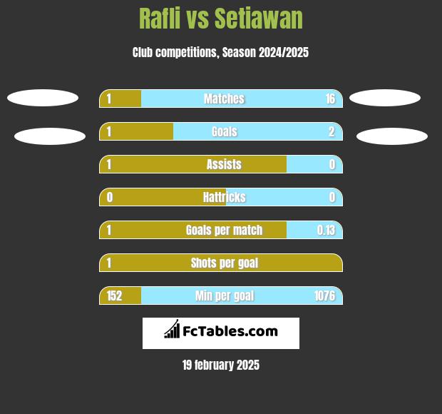 Rafli vs Setiawan h2h player stats