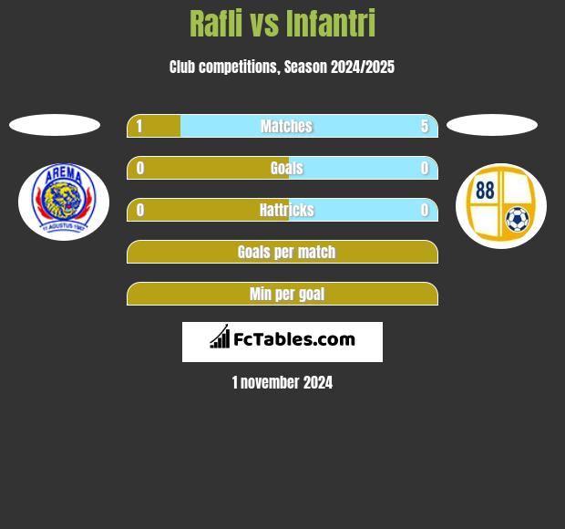 Rafli vs Infantri h2h player stats