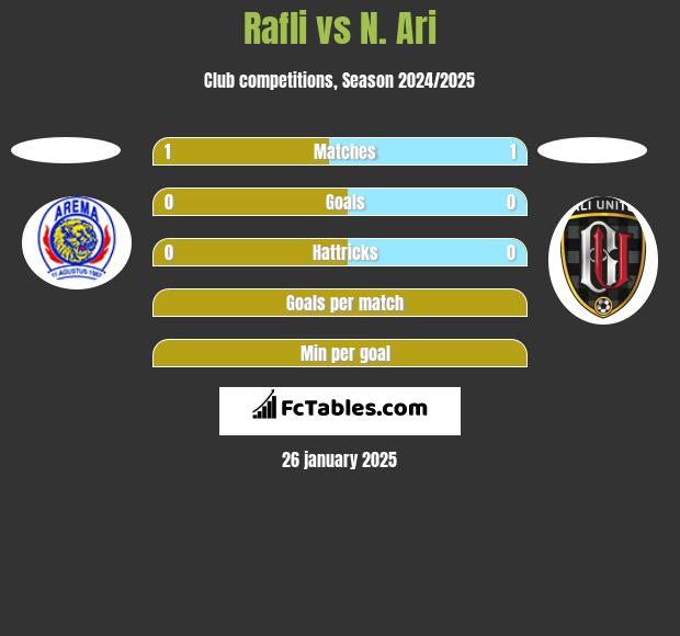 Rafli vs N. Ari h2h player stats