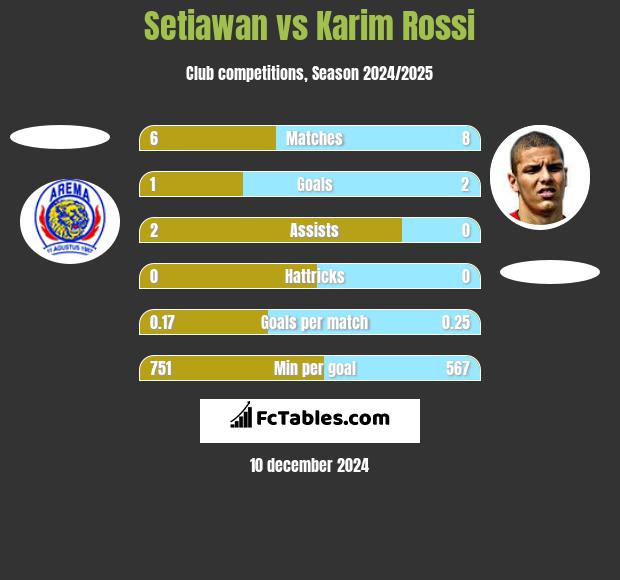 Setiawan vs Karim Rossi h2h player stats