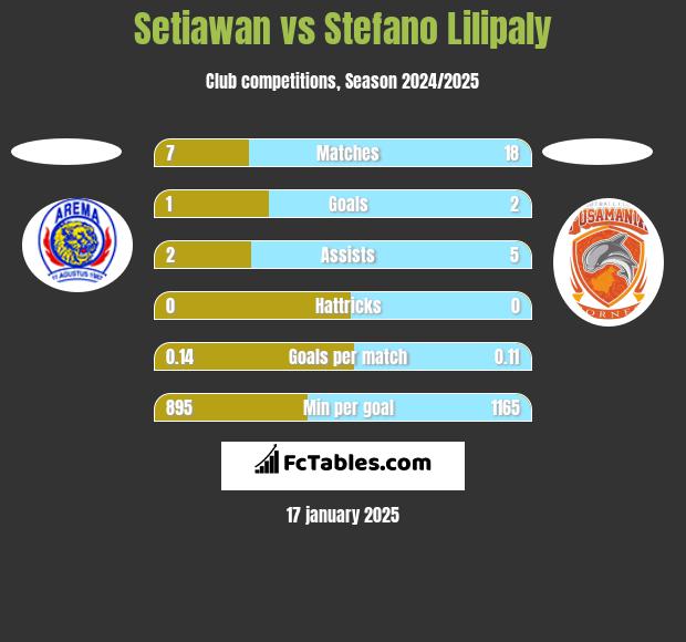 Setiawan vs Stefano Lilipaly h2h player stats