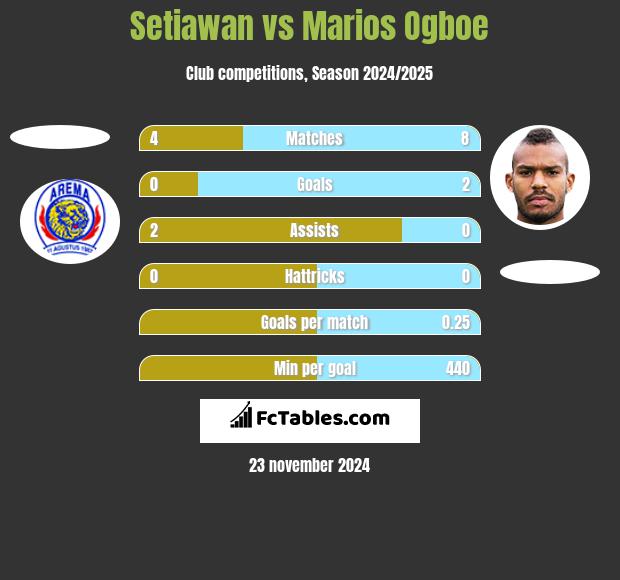 Setiawan vs Marios Ogboe h2h player stats