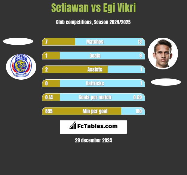 Setiawan vs Egi Vikri h2h player stats