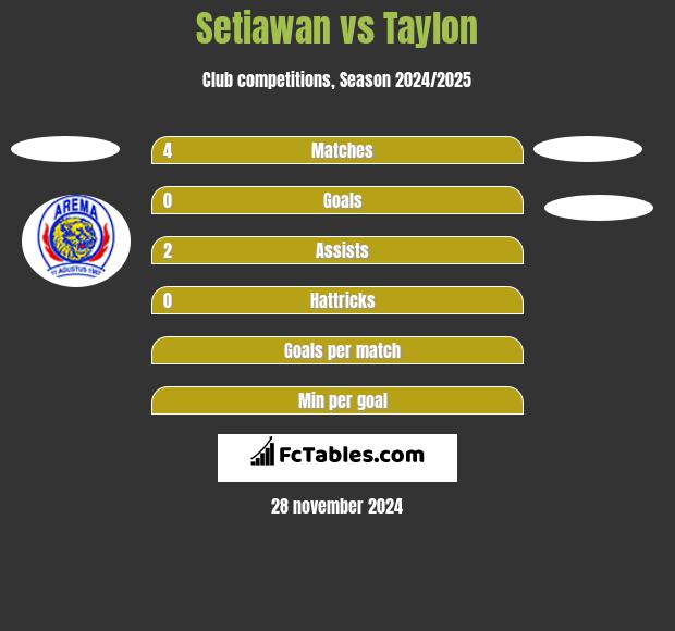 Setiawan vs Taylon h2h player stats