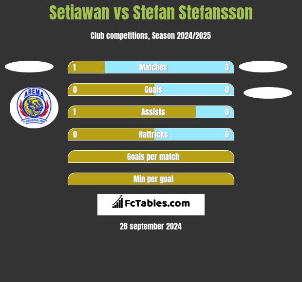 Setiawan vs Stefan Stefansson h2h player stats