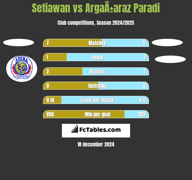 Setiawan vs ArgaÃ±araz Paradi h2h player stats