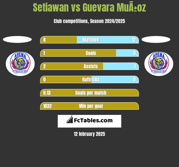 Setiawan vs Guevara MuÃ±oz h2h player stats