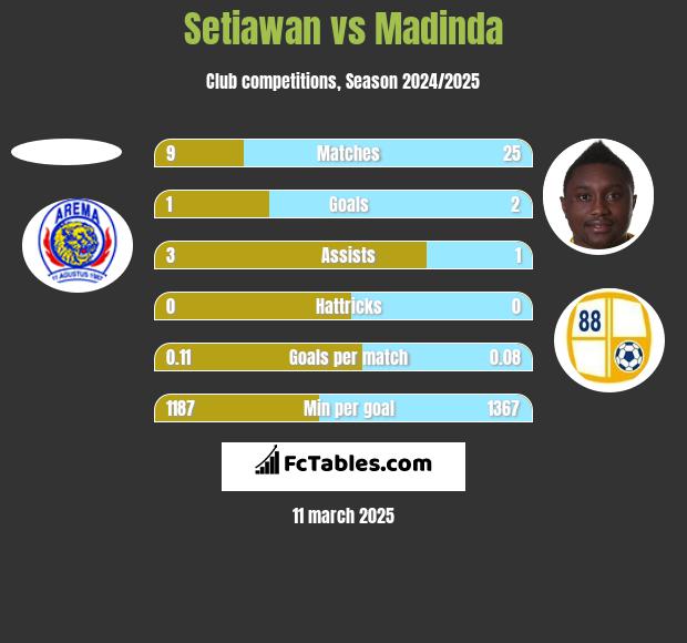 Setiawan vs Madinda h2h player stats