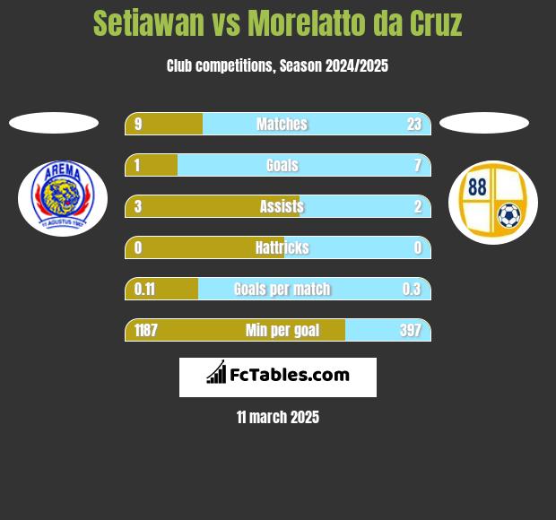 Setiawan vs Morelatto da Cruz h2h player stats