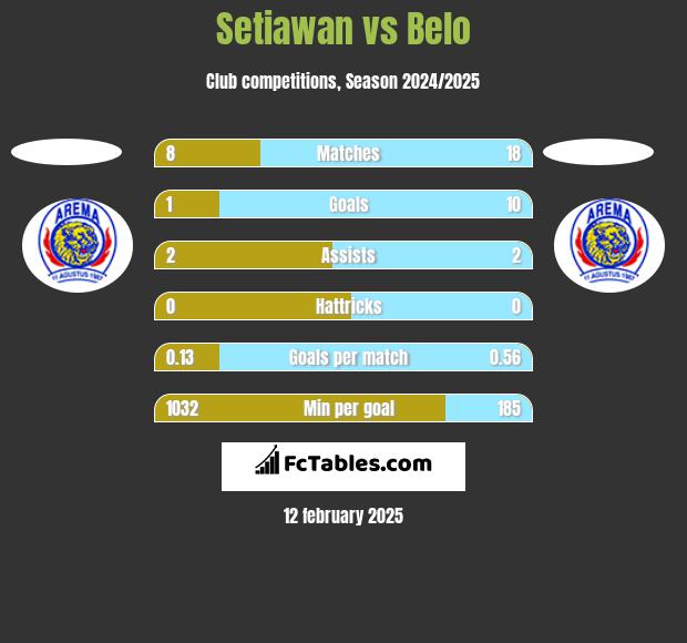 Setiawan vs Belo h2h player stats