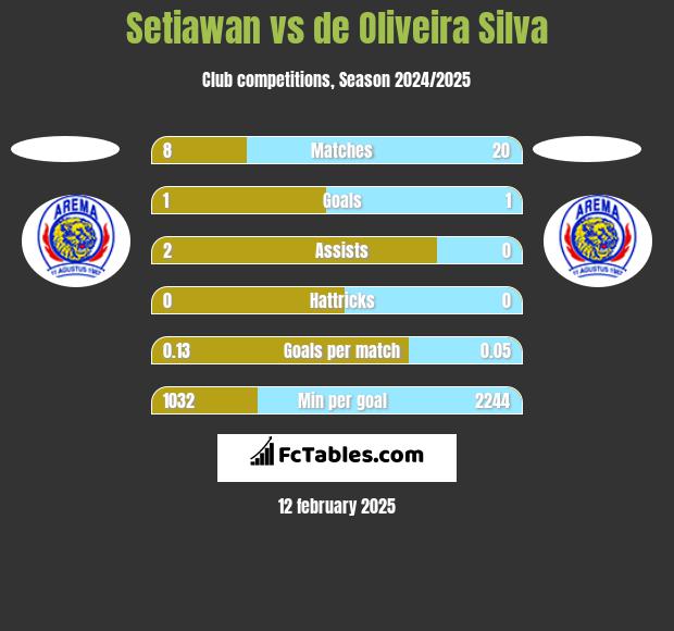 Setiawan vs de Oliveira Silva h2h player stats