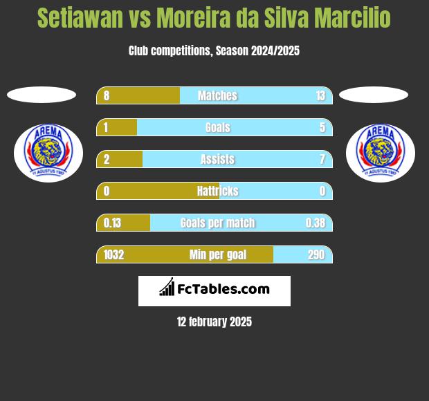 Setiawan vs Moreira da Silva Marcilio h2h player stats