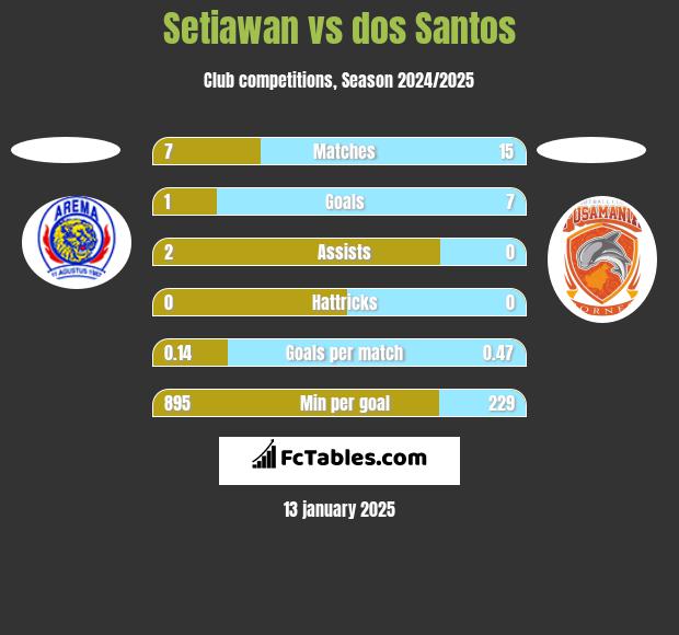 Setiawan vs dos Santos h2h player stats