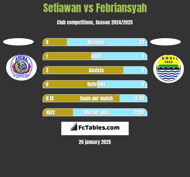 Setiawan vs Febriansyah h2h player stats