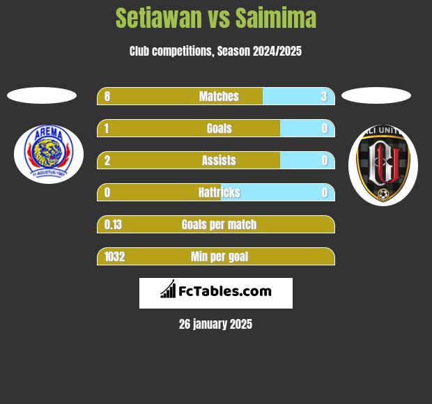 Setiawan vs Saimima h2h player stats