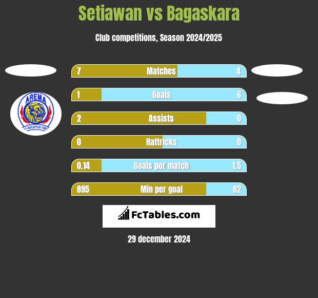 Setiawan vs Bagaskara h2h player stats