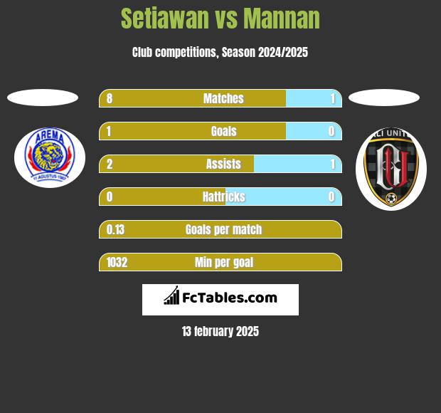 Setiawan vs Mannan h2h player stats