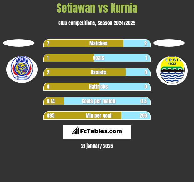 Setiawan vs Kurnia h2h player stats