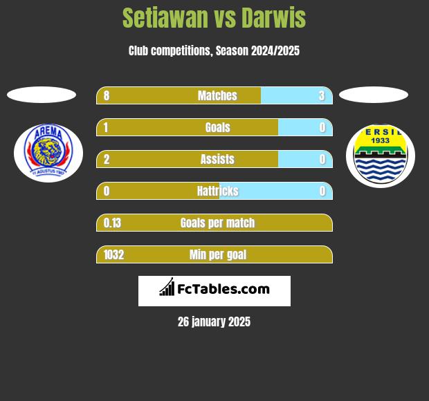 Setiawan vs Darwis h2h player stats