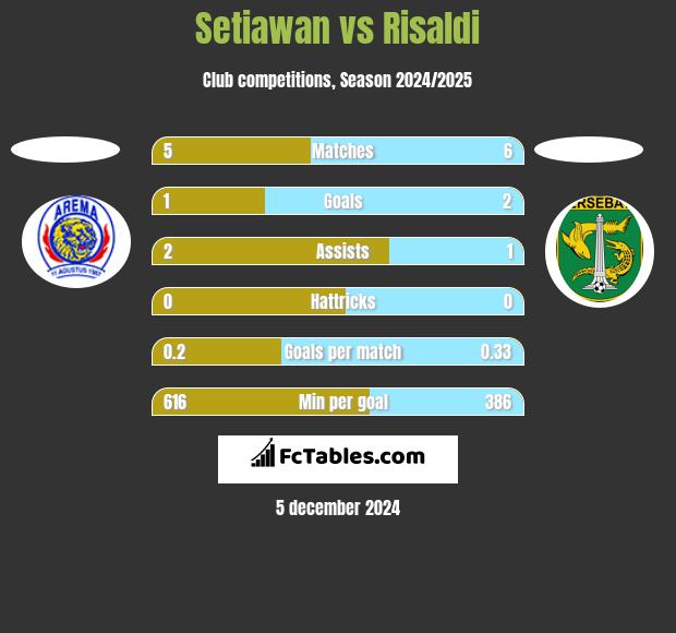 Setiawan vs Risaldi h2h player stats