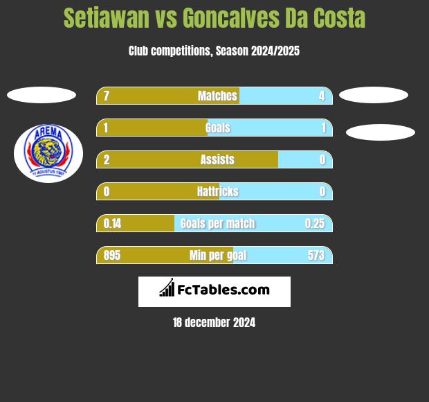 Setiawan vs Goncalves Da Costa h2h player stats