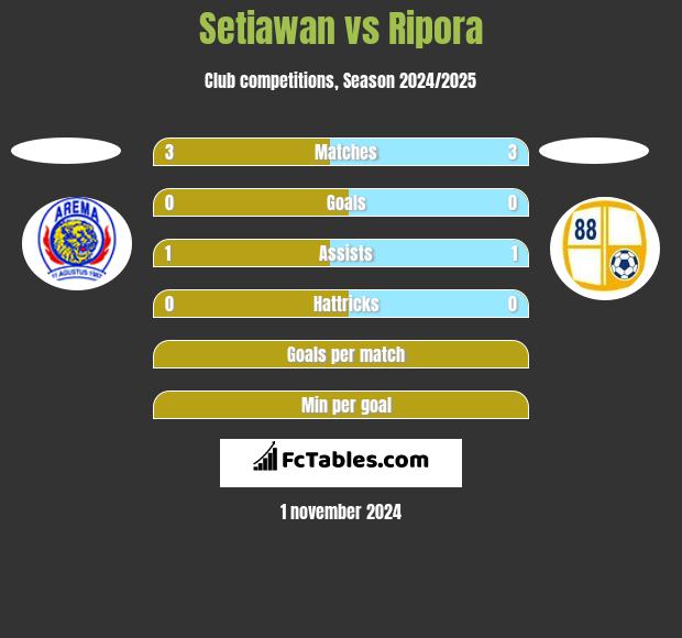 Setiawan vs Ripora h2h player stats