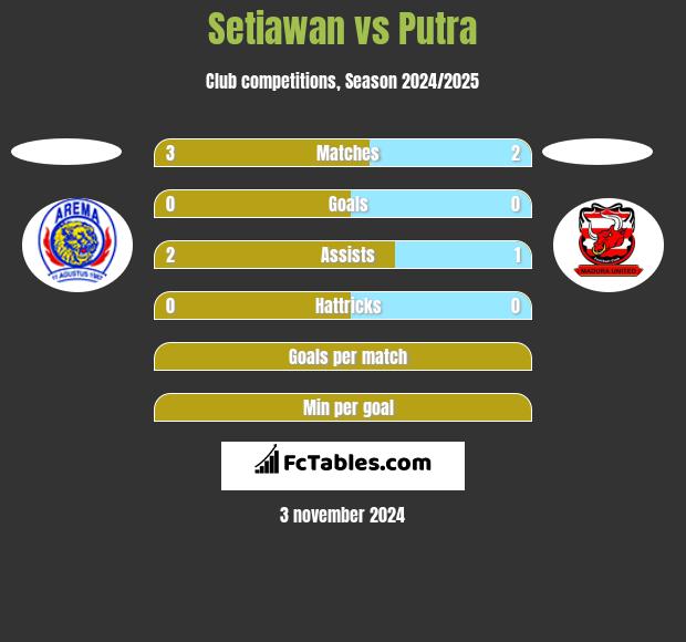 Setiawan vs Putra h2h player stats