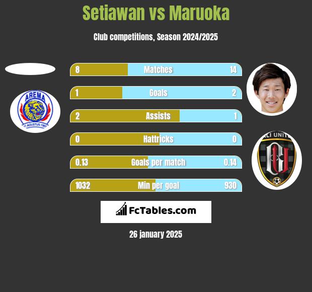 Setiawan vs Maruoka h2h player stats