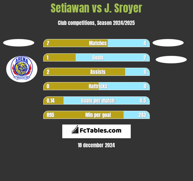 Setiawan vs J. Sroyer h2h player stats