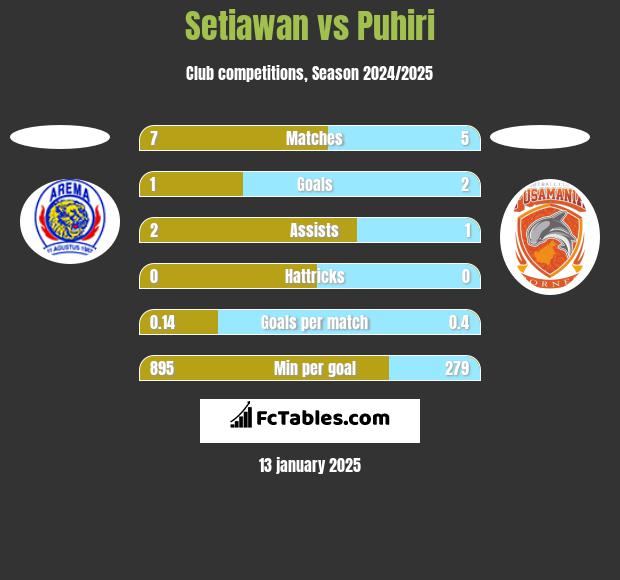 Setiawan vs Puhiri h2h player stats