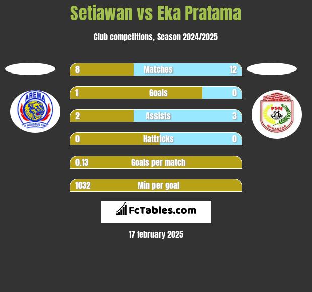 Setiawan vs Eka Pratama h2h player stats