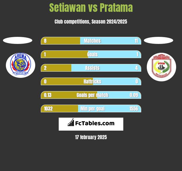 Setiawan vs Pratama h2h player stats