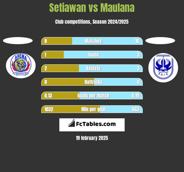 Setiawan vs Maulana h2h player stats