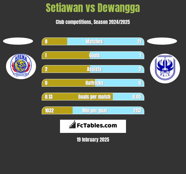 Setiawan vs Dewangga h2h player stats