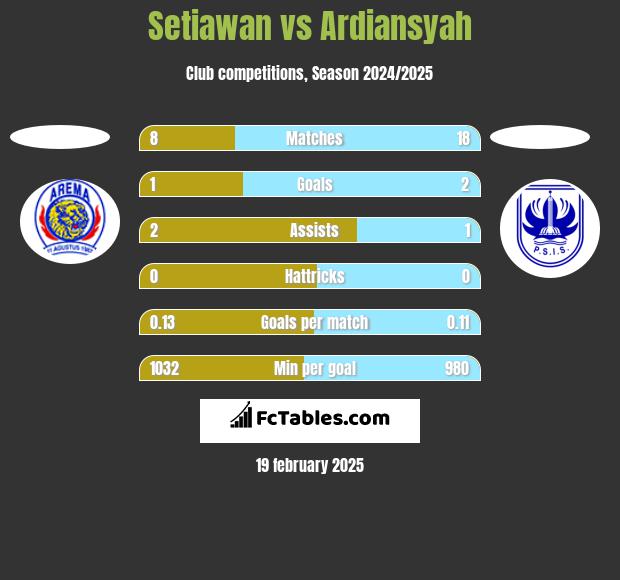 Setiawan vs Ardiansyah h2h player stats