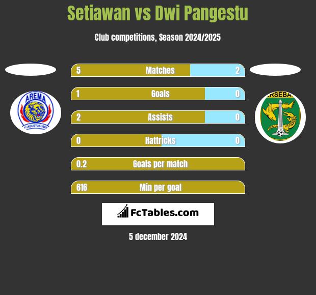 Setiawan vs Dwi Pangestu h2h player stats