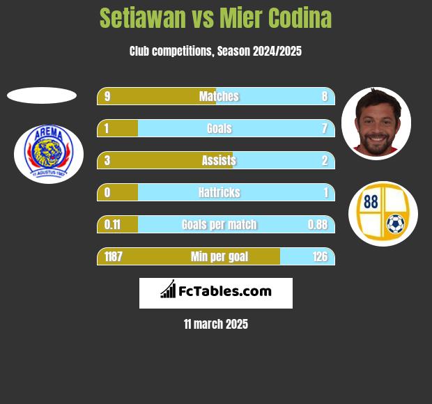 Setiawan vs Mier Codina h2h player stats